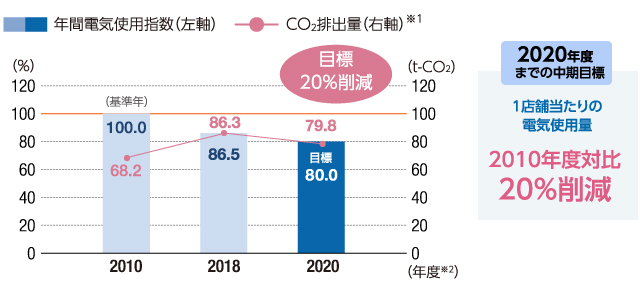 1店舗当たりの電気使用量(指数)＆CO2排出量※1