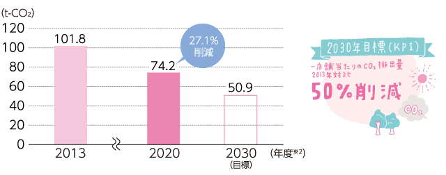 1店舗当たりのCO2排出量