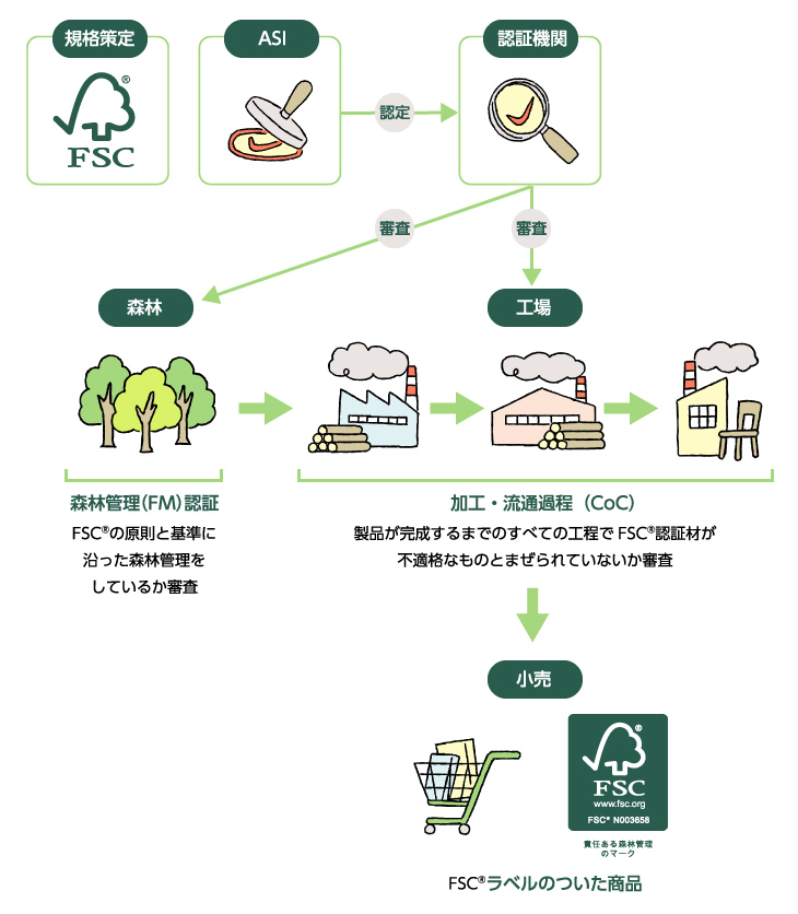 FSC®森林認証の仕組みのイラスト