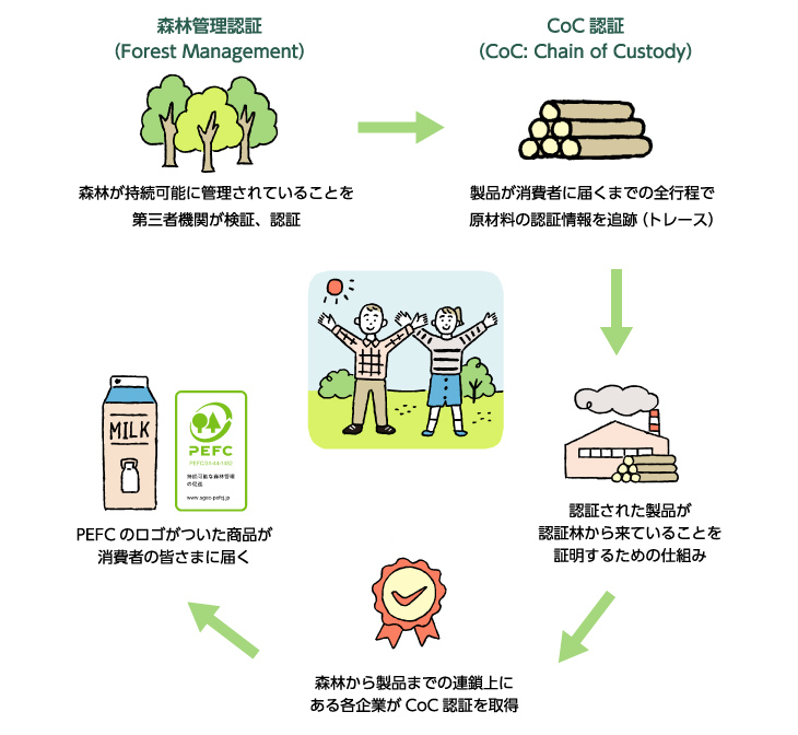 PEFC認証の仕組み