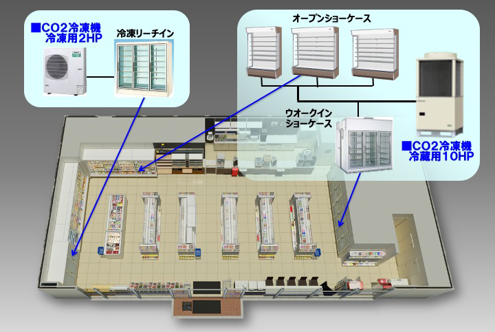 CO2冷媒の冷凍・冷蔵システムの画像