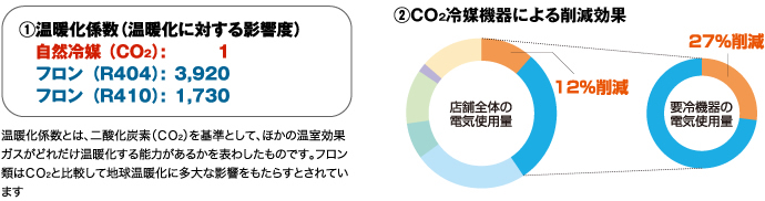 1.温暖化係数（温暖化に対する影響度）、2.
消費電力