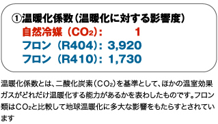1.温暖化係数(温暖化に対する影響度)