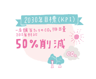 1店舗当たりのCO2排出量:2030年目標(KPI)2013年対比:50%削減