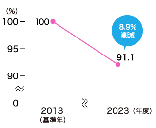 1店舗当たりの配送車両のCO2削減率のイラスト