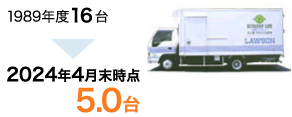 画像 トラックの1店舗1日当たり平均台数 1989年度16台→2024年8月末時点5.0台