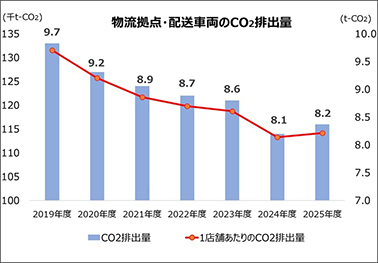 物流拠点及び配送車両のCO2排出量です。