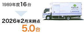 2025年4月末時点:5.0台⇒2026年2月末時点:5.0台
