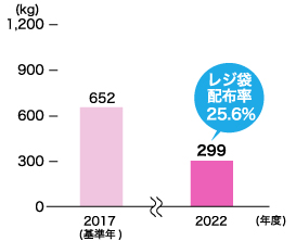 1店舗当たりのレジ袋使用重量（ローソンストア100の実績を除く）