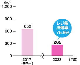 1店舗当たりのレジ袋使用重量(ローソンストア100の実績を除く)