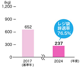 1店舗当たりのレジ袋使用重量のグラフです。2017年度を基準年（レジ袋使用量652kg）とした場合、2024年は237kgまで減少しレジ袋辞退率は76.5%となりました。