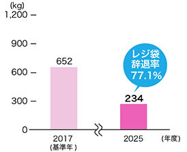 1店舗当たりのレジ袋使用重量のグラフです。2017年度を基準年（レジ袋使用量652kg）とした場合、2025年は234kgまで減少しレジ袋辞退率は77.1%となりました。