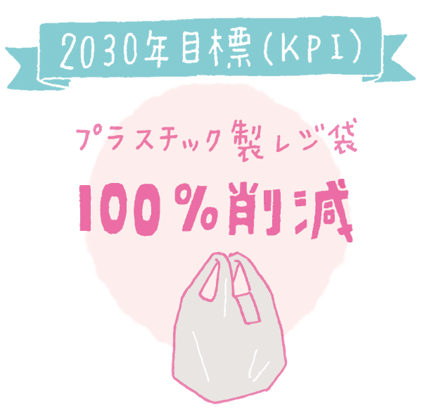 2030年目標（KPI）プラスチック製レジ袋100%削減