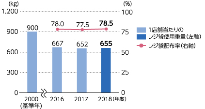 ●1店舗当たりのレジ袋使用重量