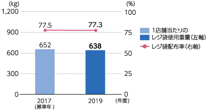 ●1店舗当たりのレジ袋使用重量