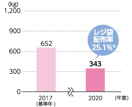 1店舗当たりのレジ袋使用重量(ローソンストア100の実績を除く)