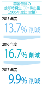 容器包装の焼却時発生CO2量(2006年度比)