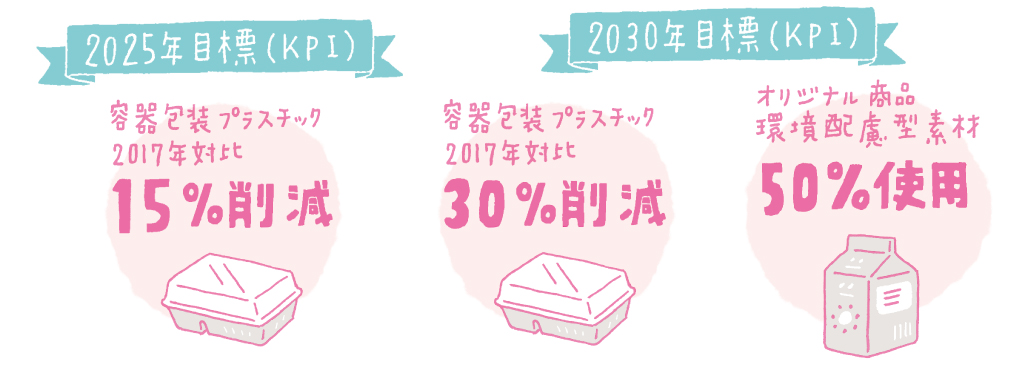 2025年目標(KPI)容器包装プラスチック2017年対比15%削減 2030年目標(KPI)容器包装プラスチック2017年対比30%削減 オリジナル商品環境配慮型素材50%使用