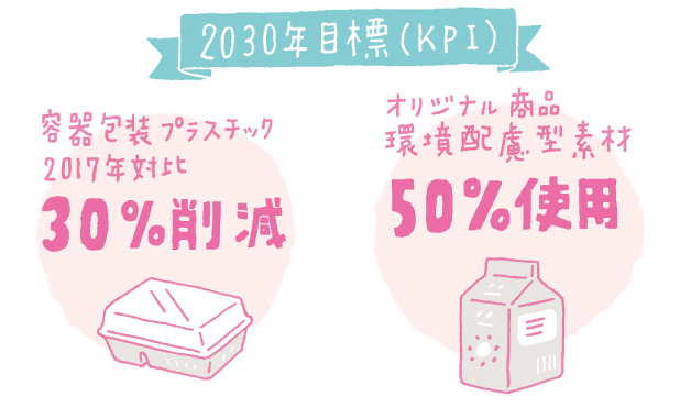 容器包装プラスチック使用量の削減目標(KPI)を示した図です。2030年は2017年対比で30%削減し、さらにオリジナル商品環境配慮型素材を50%使用することを掲げています。