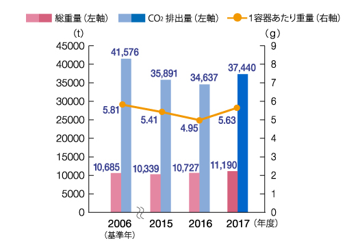 容器包装重量及びCO2排出量の推移
