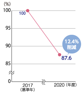 プラスチック製容器包装重量(指数)