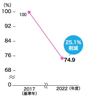 プラスチック製容器包装重量(指数)