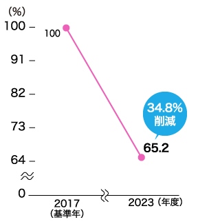 プラスチック製容器包装重量（指数）