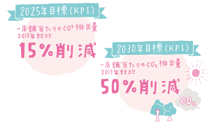 1店舗当たりのCO2排出量、2025年目標(KPI)2013年対比:15%削減/2030年目標(KPI)2013年対比:100%削減