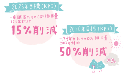 1店舗当たりのCO2排出量、2025年目標（KPI）2013年対比:15%削減/2030年目標（KPI）2013年対比:100%削減