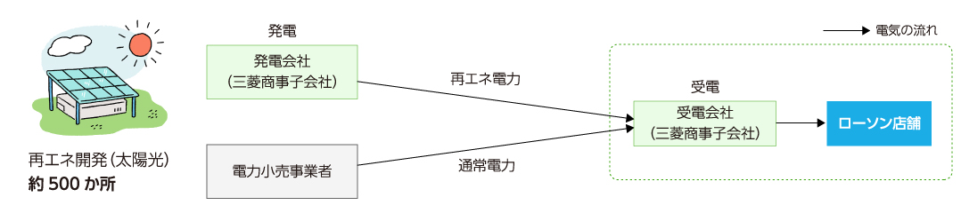 再生可能エネルギー供給に関する画像