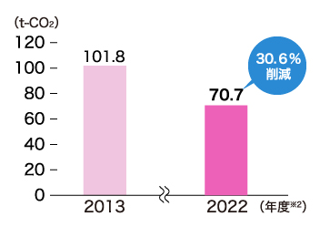 1店舗当たりのCO2排出量