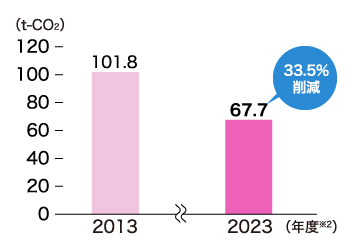 グラフ 1店舗当たりのCO2排出量