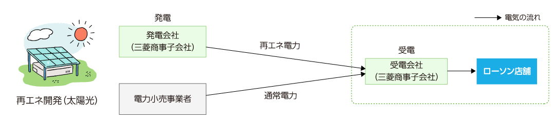 図 再生可能エネルギー供給