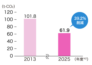 1店舗当たりのCO₂排出量を示したグラフです。2025年度（※2）の1店舗当たりのCO₂排出量は61.9t-CO₂で、2013年度の101.8t-CO₂から39.2％削減されました。