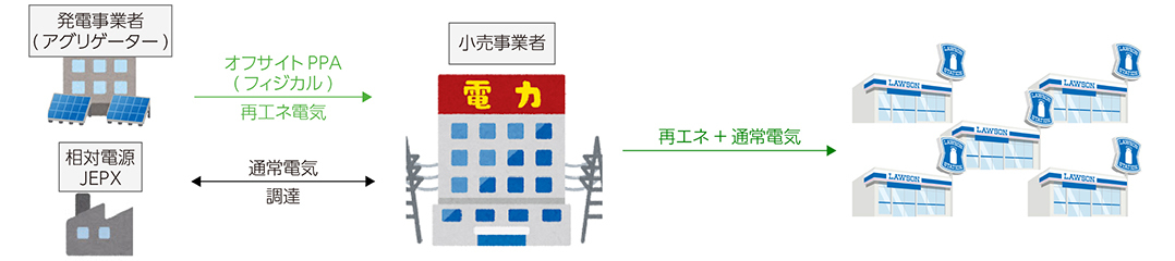 再エネ開発(太陽光)によって供給される電気の流れを示した図です。発電会社(三菱商事子会社)によって発電された再エネ電力は、電力小売業者からの通常電力とともにローソン店舗へ供給されます。