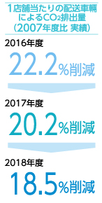 1店舗当たりの配送車輛によるCO2排出量(2007年度比)