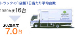 トラックの1店舗1日当たり平均台数