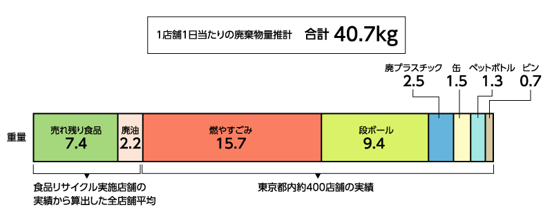 1店舗1日当たりの廃棄物量推計のイラスト