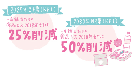 2025年目標（KPI）2013年対比:25%削減/2030年目標（KPI）2018年対比:50%削減/2050年目標（KPI）