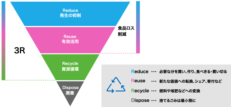 消費者庁 食ロス削減ガイドブック(令和4年度版)P27のイラスト