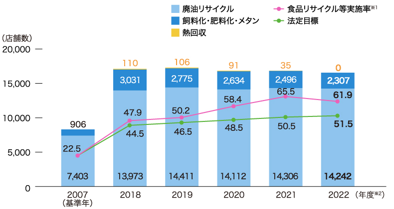 ローソングループ食品リサイクル実施店舗数の推移のイラスト（グラフ）