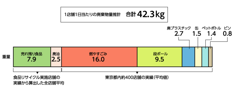 1店舗1日当たりの廃棄物量推計のイラスト