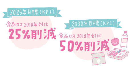 2025年目標(KPI)2013年対比:25%削減/2030年目標(KPI)2018年対比:50%削減/2050年目標(KPI)