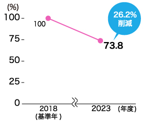 店舗の食品ロス・食品廃棄物削減