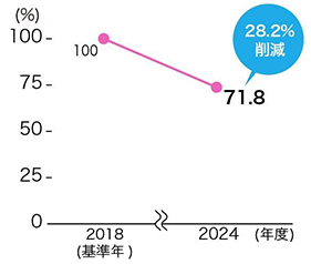 店舗の食品ロス・食品廃棄物削減の推移を示したグラフです。2018年度を基準年（100％）とした場合、2024年度は28.2％削減され71.8％となりました。