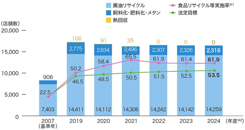 2007を基準年として、2019年から2024年度までの推移を表したグラフです。食品リサイクル等実施率は、2019年には法定目標を超えて50.2％となりました。その後、2020年は58.5%、2021年は65.5％、2022年は61.9%、2023年は61.4%、2024年は61.9%となっており、いずれも法定目標を超えています。また廃油リサイクルは2019年以降14,000以上の店舗で行われています。