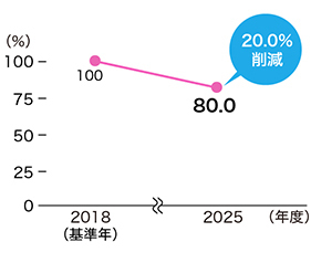 店舗の食品ロス・食品廃棄物削減の推移を示したグラフです。2018年度を基準年（100％）とした場合、2025年度は20.0％削減され80.0％となりました。