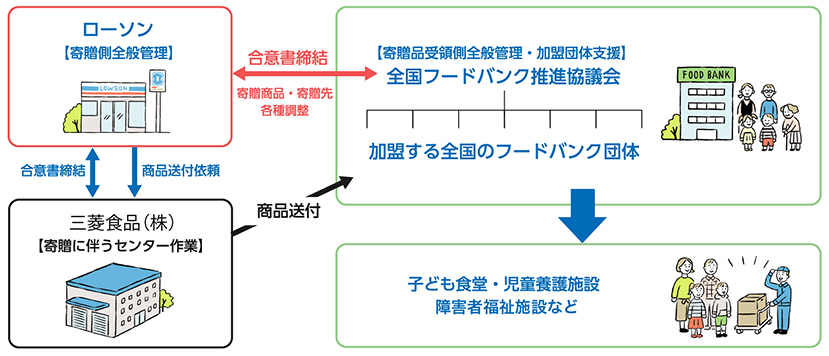 余剰食品寄贈の関連を示した図です。ローソンは全国フードバンク推進協議会と三菱食品それぞれに対して合意書を締結します。三菱食品はローソンから商品送付依頼を受けて全国フードバンク推進協議会へ商品を送付し、全国フードバンク推進協議会は子ども食堂、児童養護施設、障害者福祉施設などに提供を行います。