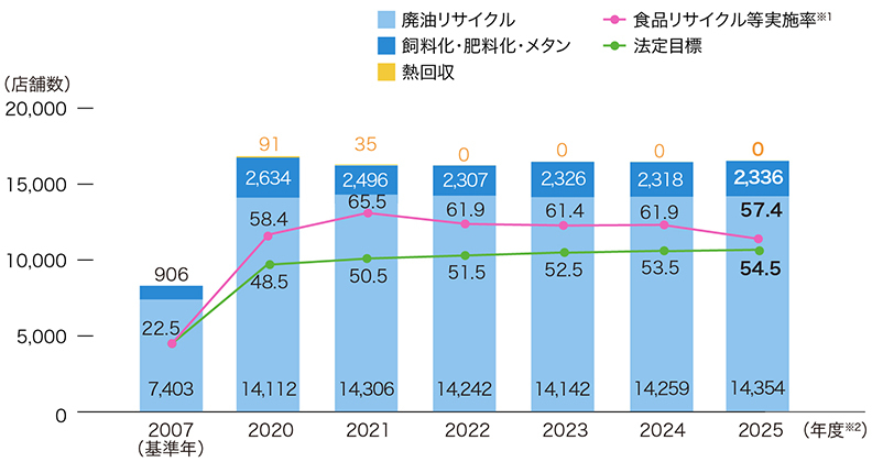 2007を基準年として、2020年から2025年度までの推移を表したグラフです。食品リサイクル等実施率は、2020年は58.4%、2021年は65.5%、2022年は61.9%、2023年は61.4%、2024年は61.9%、2025年は57.4%となっており、いずれも法定目標を超えています。また廃油リサイクルは2020年以降14,000以上の店舗で行われています。