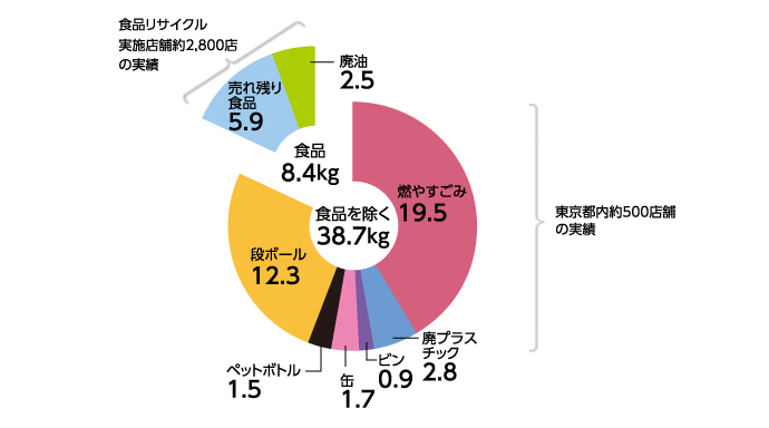 発生抑制とリサイクル ローソン公式サイト